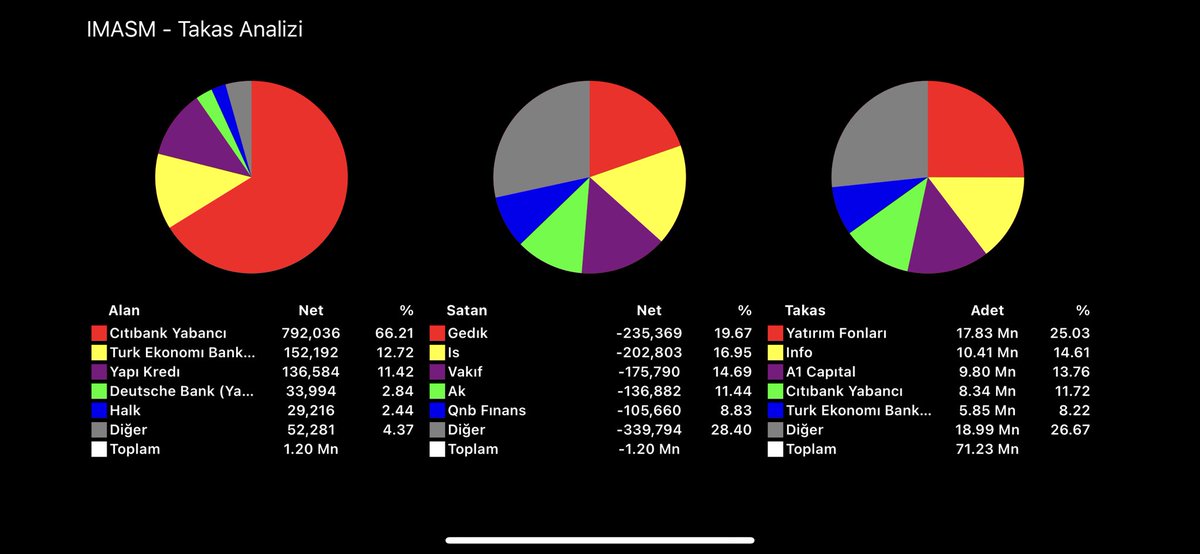 @MstfAkdmr281083 #imasm 1foto 22 Mayıs-2Haziran tarihleri arasındaki aracı kurum dağılımı. 2foto son 2gün hariç 24Mayıs-2haziran arasındaki takas dağılımını gösteriyor. Alım ve satımlar gerçekleri yansıtıyor. HSBC 27den toplamış bu düşüşte toplu mal değişimi olmuş bu süreçte KY mallandırılmış.Ytd