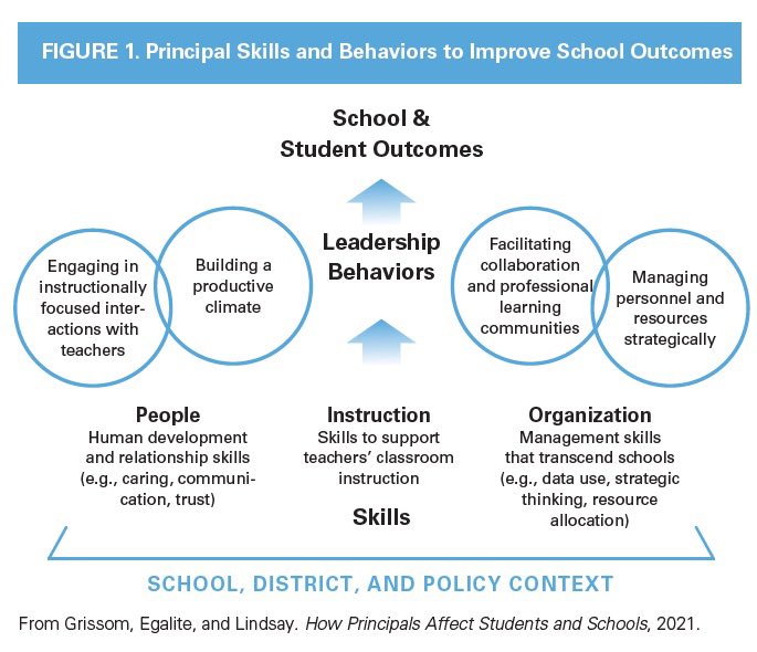 jowilson4139's tweet image. Effective principals prepared and credentialed, then supported by experienced  supervisors have a big impact on student achievement. There are no short cuts for preparing effective principals. Program standards matter. #PSEL #NELP