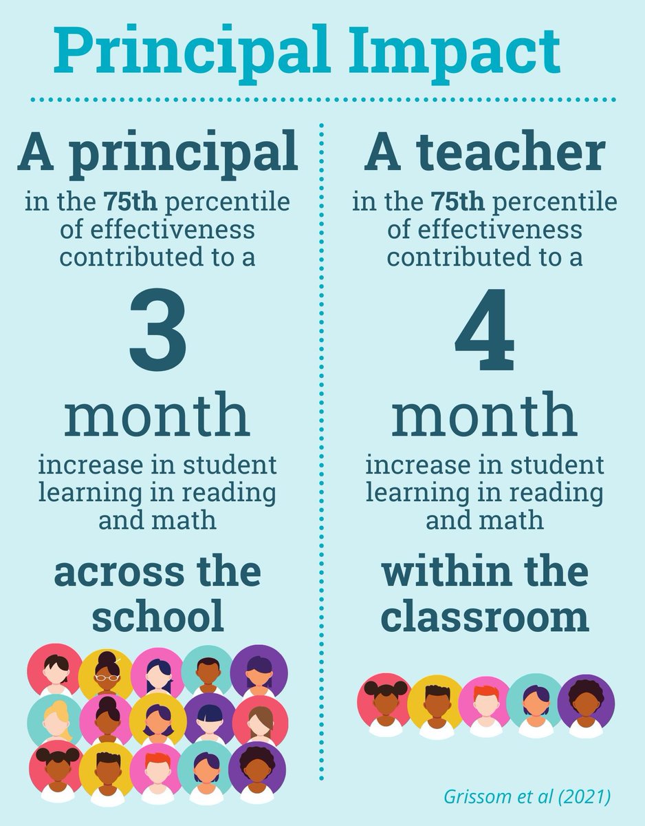 jowilson4139's tweet image. Effective principals prepared and credentialed, then supported by experienced  supervisors have a big impact on student achievement. There are no short cuts for preparing effective principals. Program standards matter. #PSEL #NELP