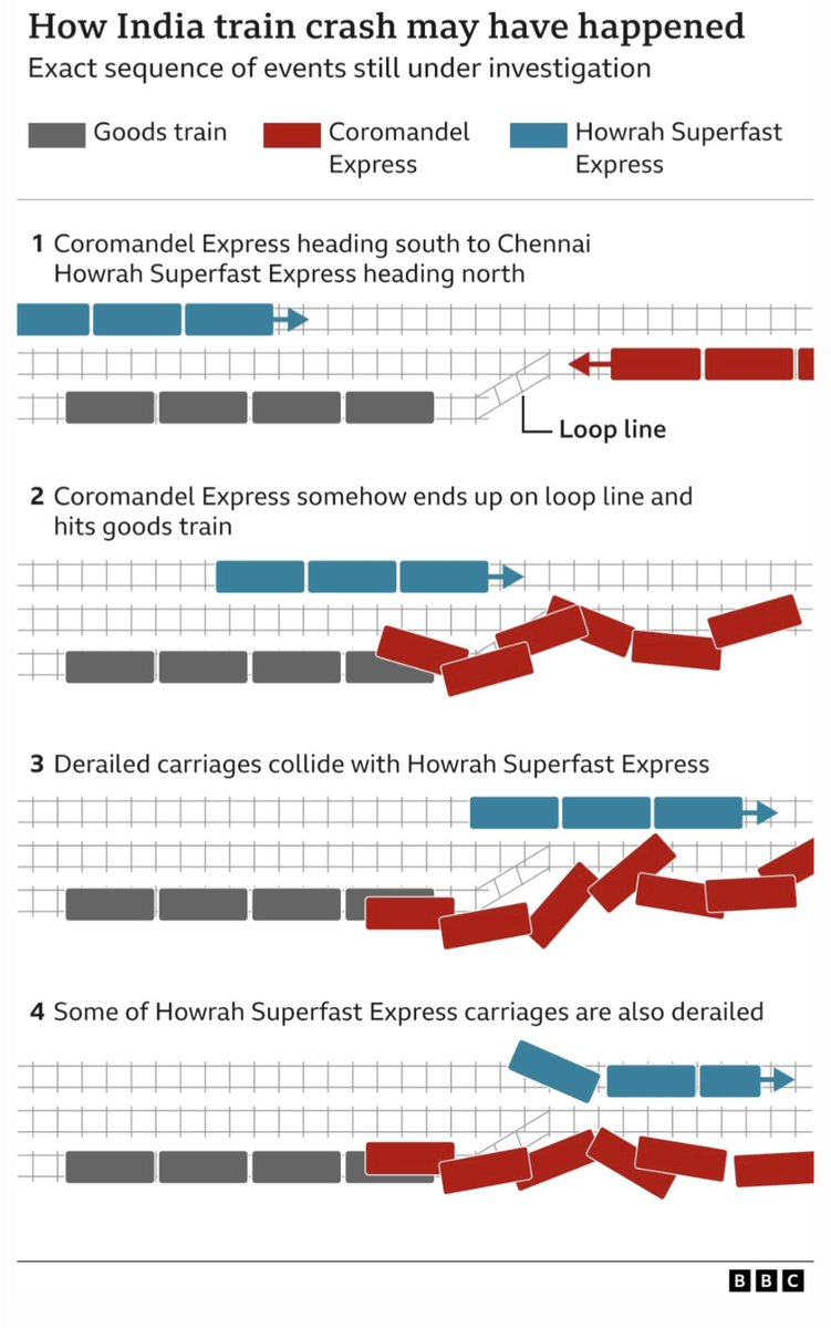 #CoromondalExpress
#OdishaTrainAccident 
Om Shanti 🙏

A perfect graphical explanation ..
Source - BBC