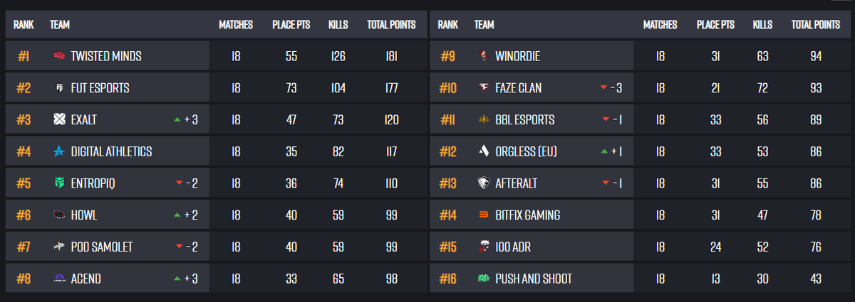 LayoshPUBG's tweet image. Top 9 #TheRotation, failed to stay in the top again, gg go next