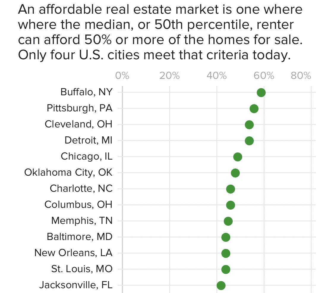 Tom Gara on Twitter "Congrats to Buffalo, which is the most affordable