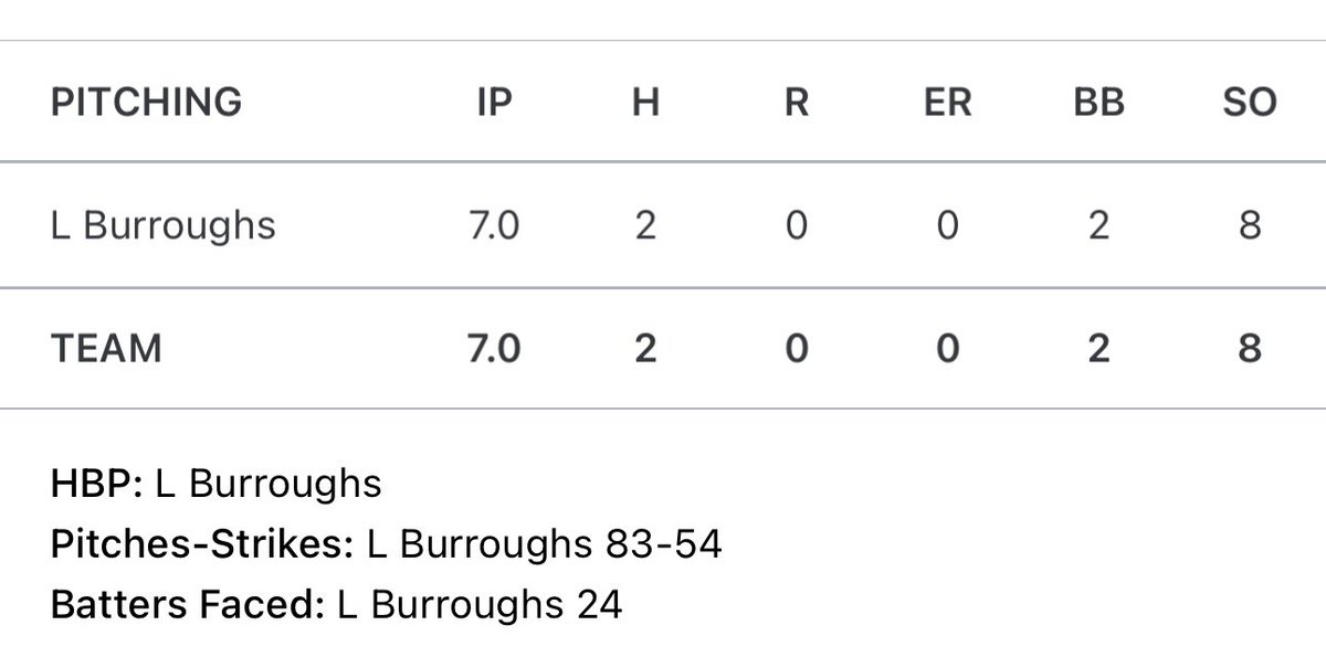 Frank Russo (@theruse8) on Twitter photo Charles Hunnell Champs. 5-0 on the weekend. <a href="/_lukeb5_/">Luke Burroughs</a> with one of the most impressive outings I’ve ever seen against a tough CBC team. 7 IP, 0 runs, 2 hits, 8 k’s on 83 pitches. #CanesDudes @canesbaseball218 <a href="/BcentronePS/">Brando Centrone</a> Charles Hunnell Champs. 5-0 on the weekend. <a href="/_lukeb5_/">Luke Burroughs</a> with one of the most impressive outings I’ve ever seen against a tough CBC team. 7 IP, 0 runs, 2 hits, 8 k’s on 83 pitches. #CanesDudes @canesbaseball218 <a href="/BcentronePS/">Brando Centrone</a>