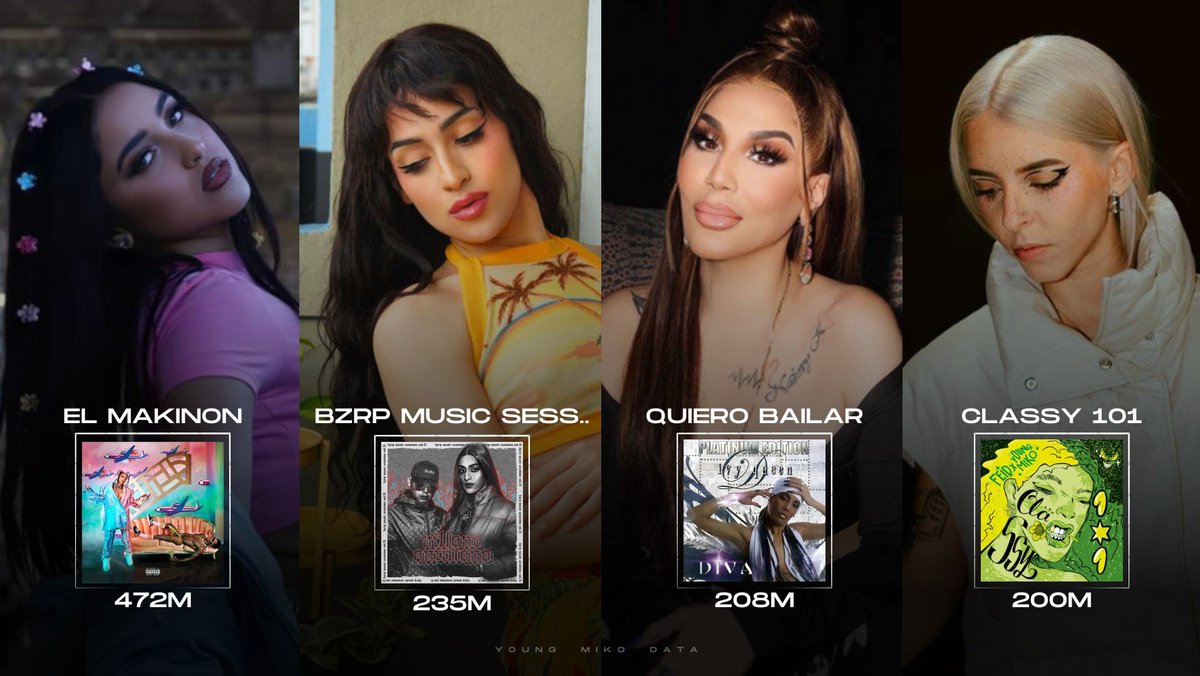 .@ItsYoungMiko se une a #MariahAngeliq, #VillanoAntillano e #IvyQueen como las artistas puertorriqueñas con una canción que supera los 200M de streams en Spotify.