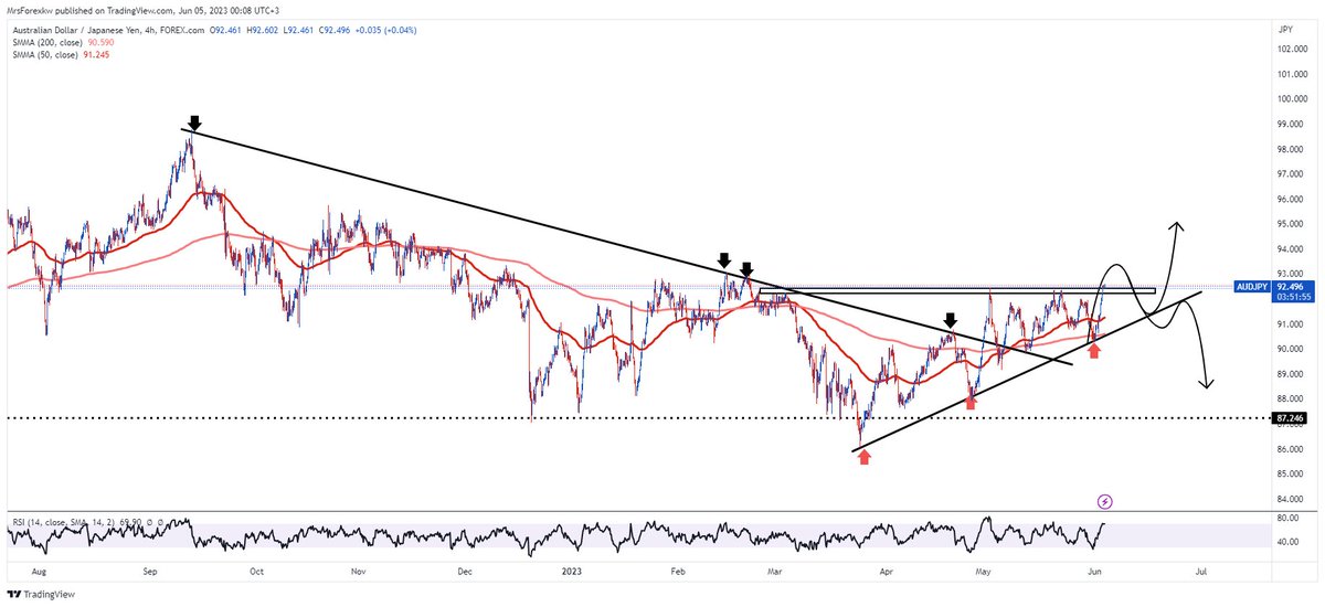 rawantrader's tweet photo. We have conducted technical analysis for AUDJPY, but we are currently waiting for the market to open in order to gather fundamental data. https://t.co/BqvwAW63uI