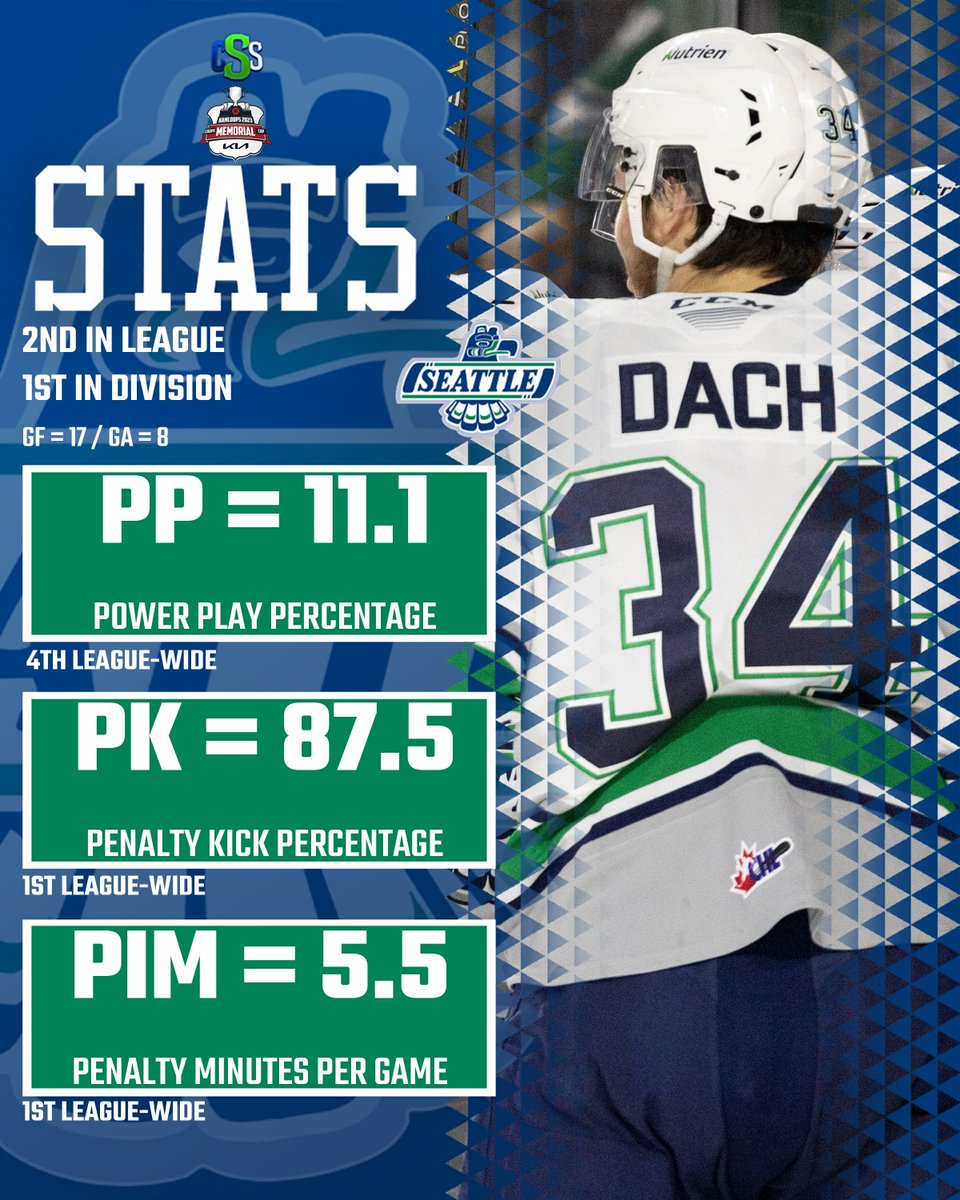 Please take note of some key @SeattleTbirds  statistics throughout four games of the Memorial Cup, ahead of tonight's final against Quebec.

Photos by @wolter_liz 

#BestInTheWest #MemorialCup2023 #DeQuébecPourQuébec #WHL #CHL