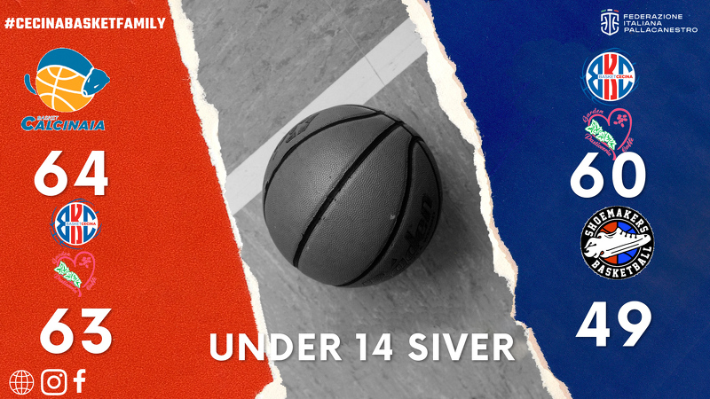 Le ultime due gare della seconda fase del campionato degli under 14 silver si sono concluse con una sconfitta e una vittoria per i ragazzi di Di Caro e Biancani.

basketcecina.com/under-14-silve…