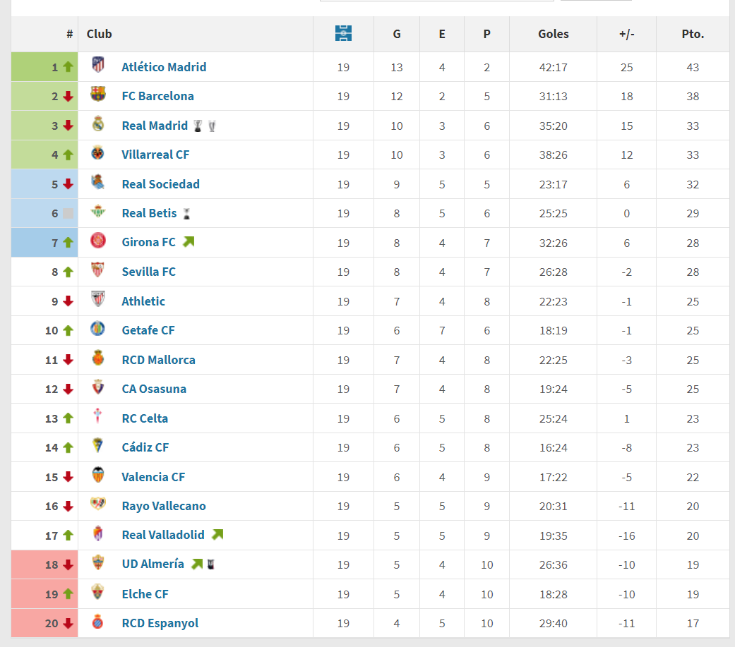 La clasificación de la segunda vuelta de LaLiga Santander 2022/2023 (vía Transfermarkt).