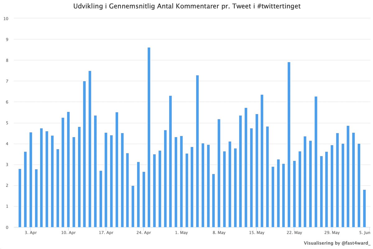 Fast4Ward_'s tweet photo. To analyser der fortæller noget om brugeraktiviteten for #twittertinget. Dvs dem der er modtagere af budskaberne vores politkere kommunikerer. Til det formål bruger vi metrikkerne "Likes" og "Kommentarer"📈

Vi forventede en betydeligt lavere aktivitet her hen mod sommeren. Det lader til at twitter ikke holder sommerpause!💪

Spændende at køre samme analyse efter grundlovsdag!⭐️

#dkpol
#dkmedier