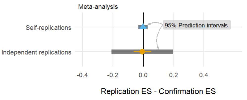 cremieuxrecueil's tweet image. The replication crisis in the social sciences can end. That&apos;s what a new paper by @JProtzko found.

Four laboratories made discoveries with large samples, confirmatory tests, and preregistered methods and hypotheses.

The findings replicated.

Do good science and it&apos;s replicable.