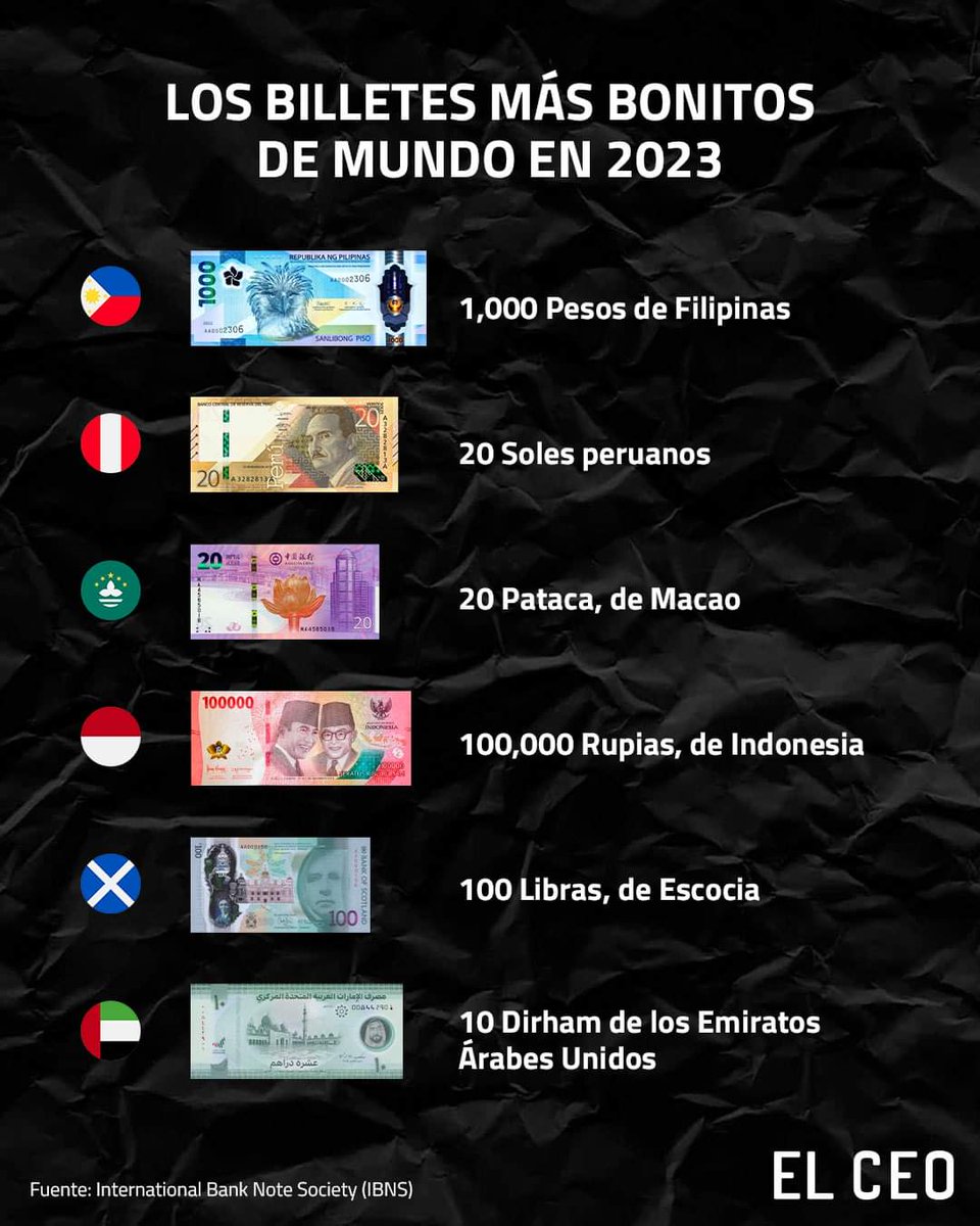 ESTOS SON LOS BILLETES MÁS BONITOS DEL MUNDO 

La International Bank Note Society (IBNS) publicó los resultados de su concurso 'El Billete del Año', correspondiente a los papeles moneda acuñados durante 2022. 

En 2022, fueron lanzados casi 100 billetes en el mundo, de los cuáles