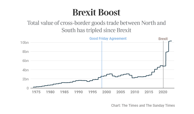 edwinhayward's tweet image. Brexit has been good for the one part of the UK with a very special relationship with the EU...

Look what it's done for Northern Ireland! Like lighting the boosters on a rocket.
archive.ph/bG1fO