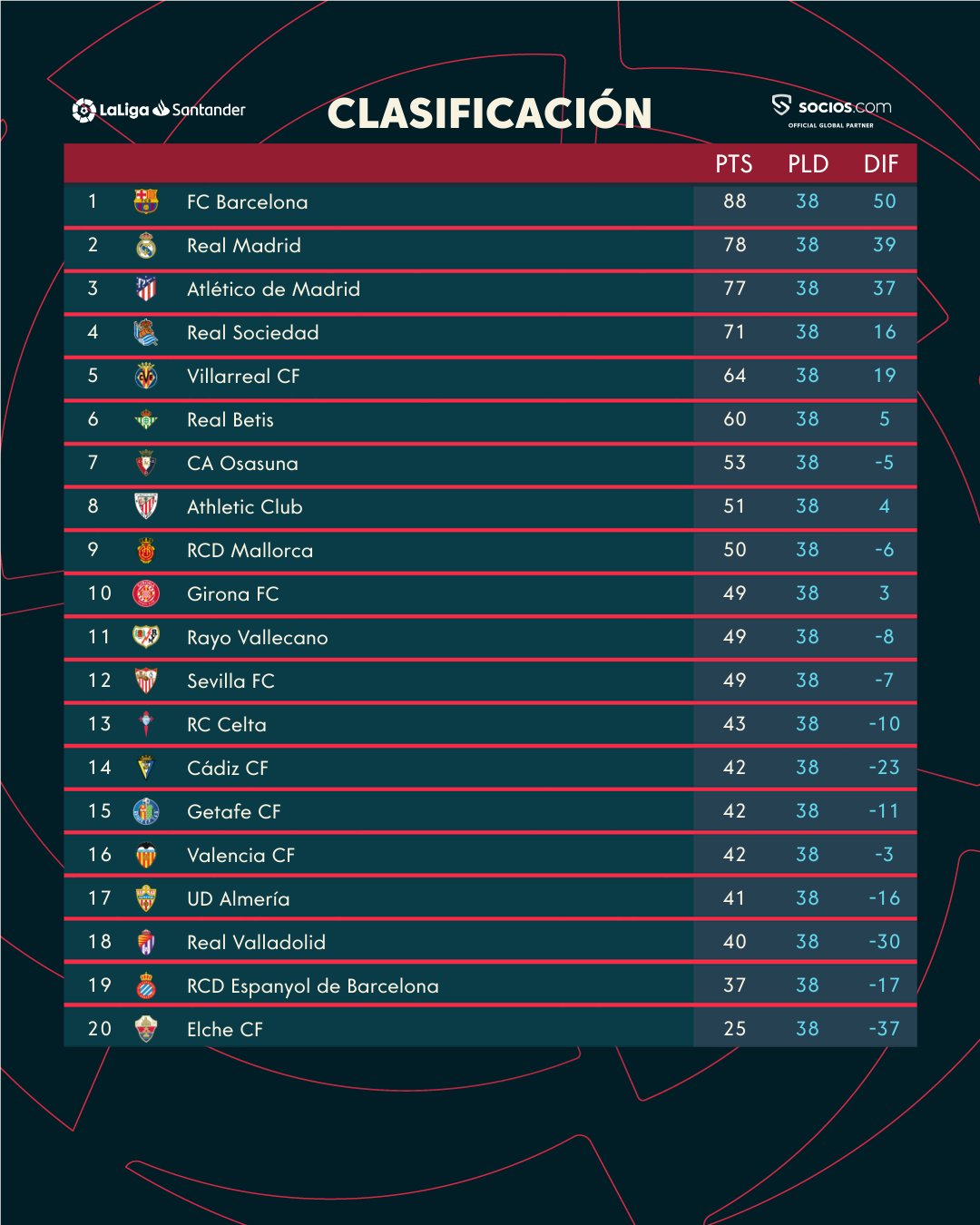 Clasificacion de la liga santander 2022-23