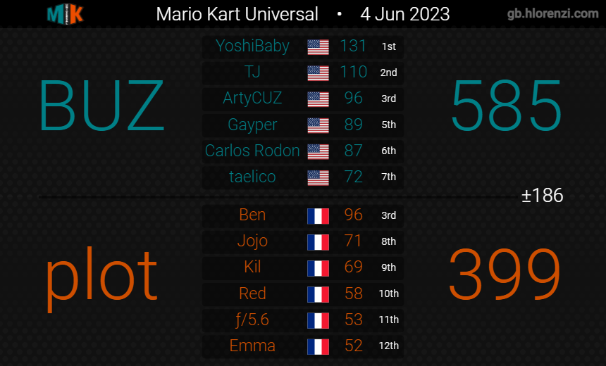 Mk8Buz's tweet photo. BUZ and BUZZ 1-1 this week but its time for PLAYOFFS next week. Exciting stuff for the BUZZZ squad. https://t.co/ByR9m77xIl