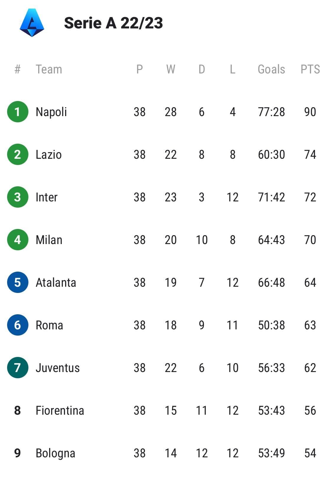 Sofascore on X: 🇮🇹  FINAL STANDINGS Three sides which fought for 5th  place in Serie A all recorded wins today, so: • Atalanta and Roma go to the  UEL • Juventus