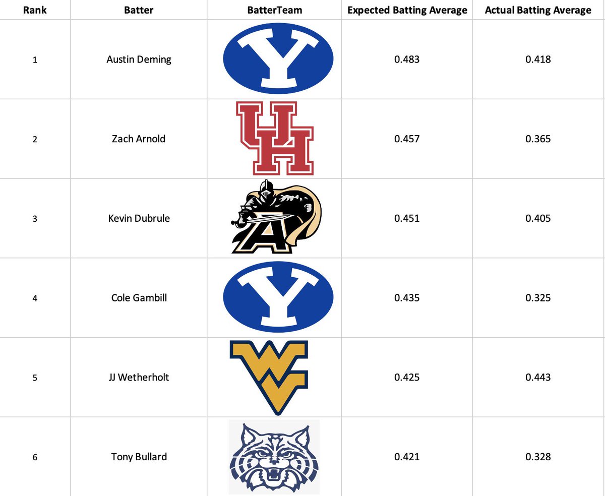 Johnny Davis on Twitter "Top 25 Expected Batting Averages in College