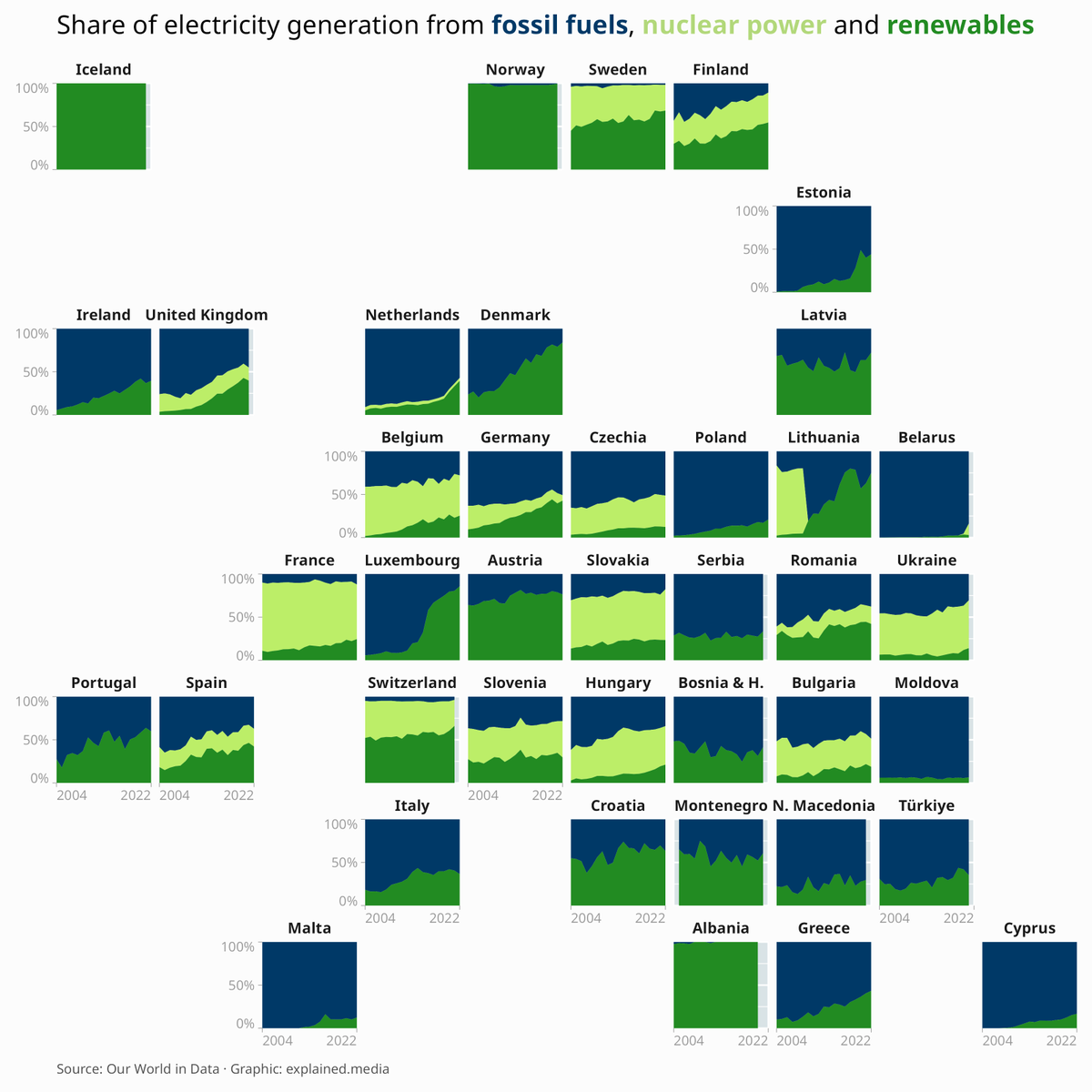 __explained's tweet photo. The use of renewable energy is on an upward trajectory in Europe, accounting for 39.4% of the EU’s electricity generation according to the latest data from 2022 from @OurWorldInData. Yet, the adoption and development of renewables vary greatly among individual countries https://t.co/o7kHnwjmqr