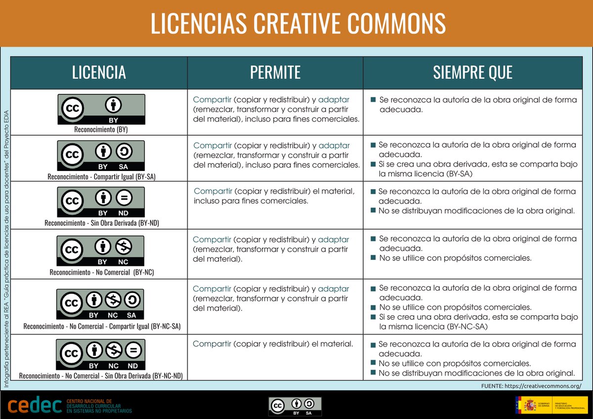 INFOGRAFÍA: 📜♻️🚫 Licencias Creative Commons: Comparte, adapta y reconoce al autor. ¡Elige la licencia adecuada para tus obras! #CreativeCommons 💡🎨 ℹ️+info: cedec.intef.es/las-licencias-…  
⬇️Descarga: cedec.intef.es/recursos/?busc…