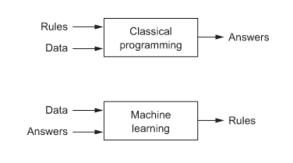 svpino's tweet photo. A long time ago, I made a huge bet:

After 15 years of experience as a software engineer, I decided to focus on Machine Learning. It was tough, and most people thought I was crazy.

They were wrong.

That bet paid off and became one of my best decisions.

If you write software for a living, I want to show you in 2 minutes why learning Machine Learning is like going to the Hogwarts School of Witchcraft and Wizardry.

Let's start with a simple programming exercise:

"Write a function that returns zero if the supplied number is even or one if the number is odd."

If you are a developer, you know how to write this function. To keep things simple, we can represent the function like this:

y = f(X)

Here, "f" is the function that does the work, "X" is the input number, and "y" will be zero if the number is even or one if the number is odd.

The relationship between X and y is obvious in this example, so writing the function is straightforward.

But what happens when that's not the case? How would you solve any of the following problems?

• Predict tomorrow's temperature based on previous years.
• Predict a missing word in a sentence.
• Determine whether an image shows a dog or a cat.

That's where Machine Learning comes in! It gives you the tools to solve problems other software developers can't solve.

Programmers write rules and apply them to data to produce answers. But if those rules aren't obvious, they are stuck. With Machine Learning, we don't write the rules; we learn them from data. That's a superpower!

Look at the attached image from @fchollet's book. It's a good summary of this idea.

Think about how we learn: we look at things, discover patterns, and then generalize those ideas whenever we see something similar. That's the same principle behind Machine Learning: we use existing data to infer the answer to similar, future samples.

It's 2023. The best time to start learning Machine Learning is now.

I'd make the same bet all over again.