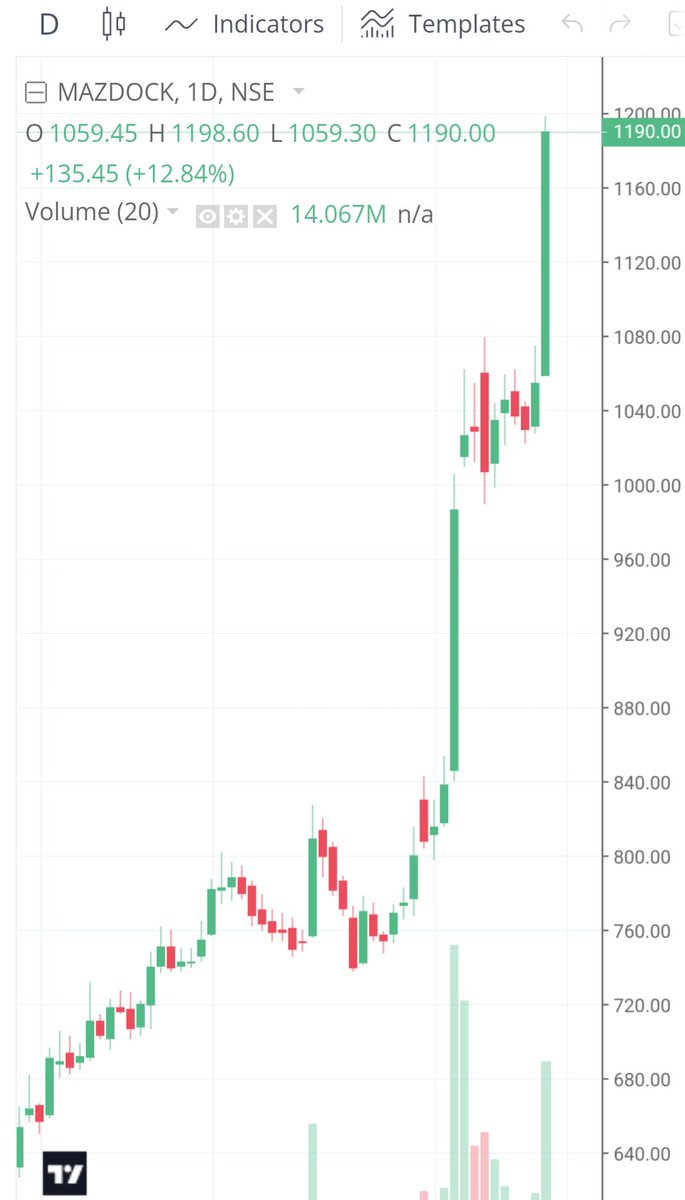 #MAZDOCK 
Booked partial profit 12.5% in Mazagon Dock Shipbuilding on 16th June.