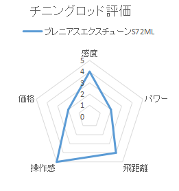 Namiyuki2525's tweet photo. BreniousXtuneS72ML
感度4
パワー2
飛距離4
操作感5
価格2
小型プラグからフリリグまで何でもできる万能ロッド
軽さとハリによる軽快な操作感で、細かな操作が得意。プラグは5~10gフリリグは3~10gが扱いやすい。最近流行りの90mmクラスのペンシルも扱る。
 #チニングロッド評価 #Brenious https://t.co/IQJQ1bbbdN
