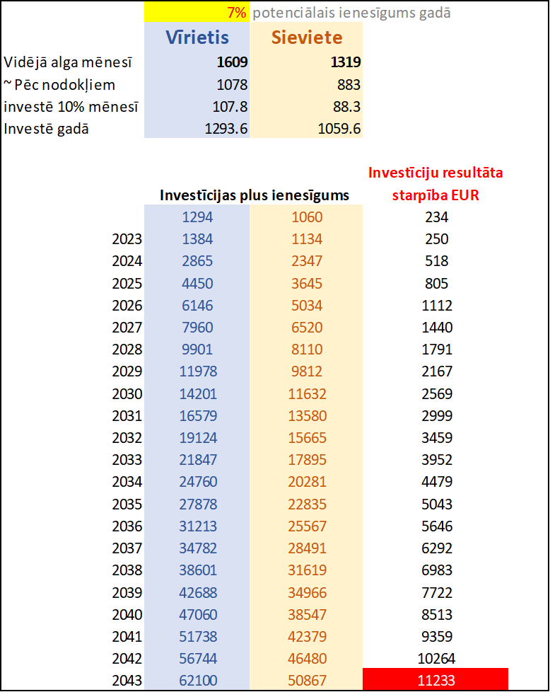 Balstoties uz datiem uzskatāms piemērs. Ja vīrietis un sieviete investē 10% no neto algas ar vidējo ienesīgumu 7% gadā. Realājā dzīvē ir vēl sliktāk, jo investēt var to, kas atliek pēc ikmēneša tēriņiem un vienādu tēriņu gadījumā sievietes ir vēl neizdevīgākā situācijā.