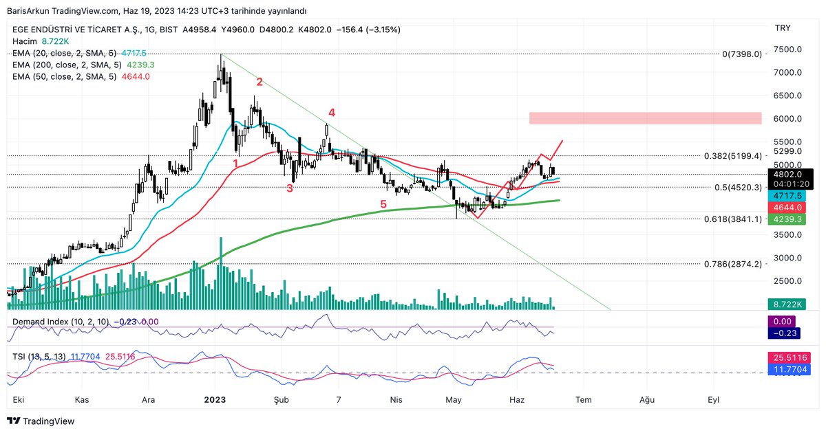 #EGEEN ilk hedef 5200 ve sonrasında direnç bölgesi kırmızı kutu. Direnç bölgelerinde stratejimiz her zaman aynı, sat bekle, direnci kırarsa oyuna yukarıdan tekrar katıl.
twitter.com/BarkunEEA/stat…