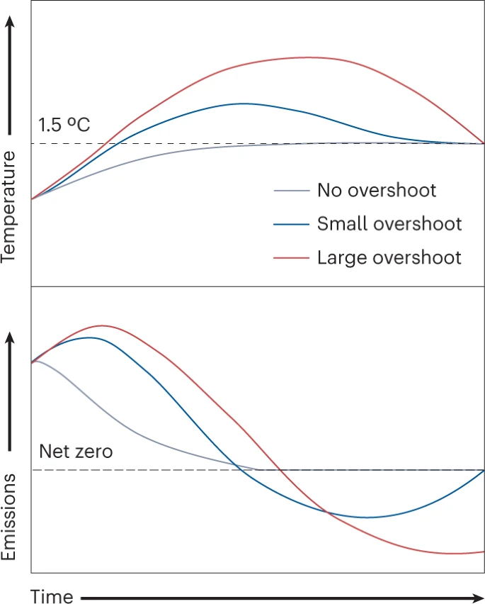 Peters_Glen's tweet photo. "In the event that climate targets are exceeded", there is an assumption the world will go back to 1.5°C (overshoot) &amp; not just stabalise at a higher level (e.g., 1.7°C).

Maybe there needs to be more research on mitigation &amp; impacts without overshoot?

https://t.co/au9q9MJXZN https://t.co/pmgSge9e0a