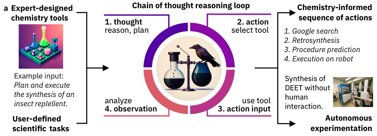 New version of ChemCrow out 🔥🔥 arxiv.org/abs/2304.05376

The LLM-powered chemistry assistant got major updates 💪 What's new? 

Robots synthesizing stuff, human/crow collaboration, novel molecules, safety, new evaluations + open source release! 🤩

See more 👇 1/8
#compchem