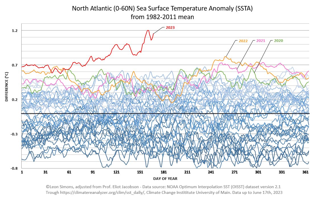 Viral graph update.

The North Atlantic Sea Surface Temperature is still at an extreme record high. 1.15°C above the 1982-2011 mean.

Past three years showed very high autumn anomalies. 

What will the rest of this year bring?