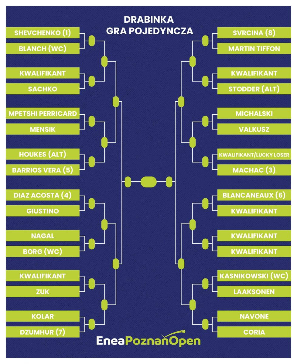 poznanopen's tweet photo. The 1st Round is about to begin! #ATPChallenger #enea #poznanopen https://t.co/3XQr0N8cje