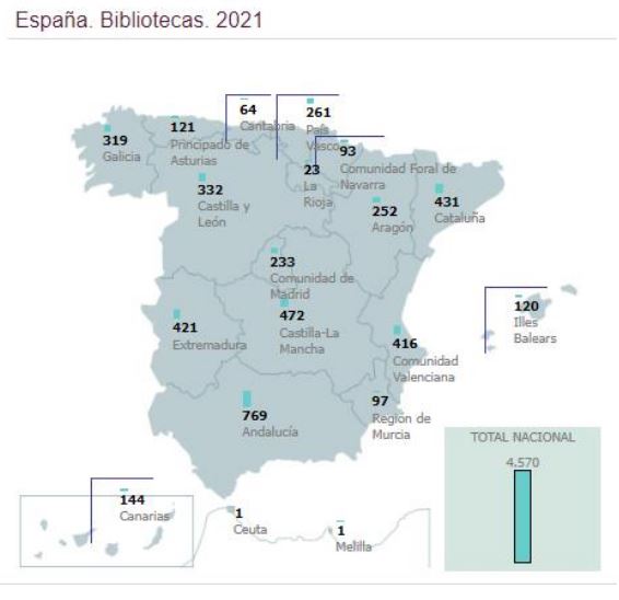 🧵 En el año 2021, en España se contabilizaron un total de 4.570 #bibliotecaspúblicas activas. Las CC.AA. con ➕ bibliotecas son: Andalucía (768), Castilla La Mancha (472), Cataluña (431),  Extremadura (422) y Comunidad Valenciana (416).