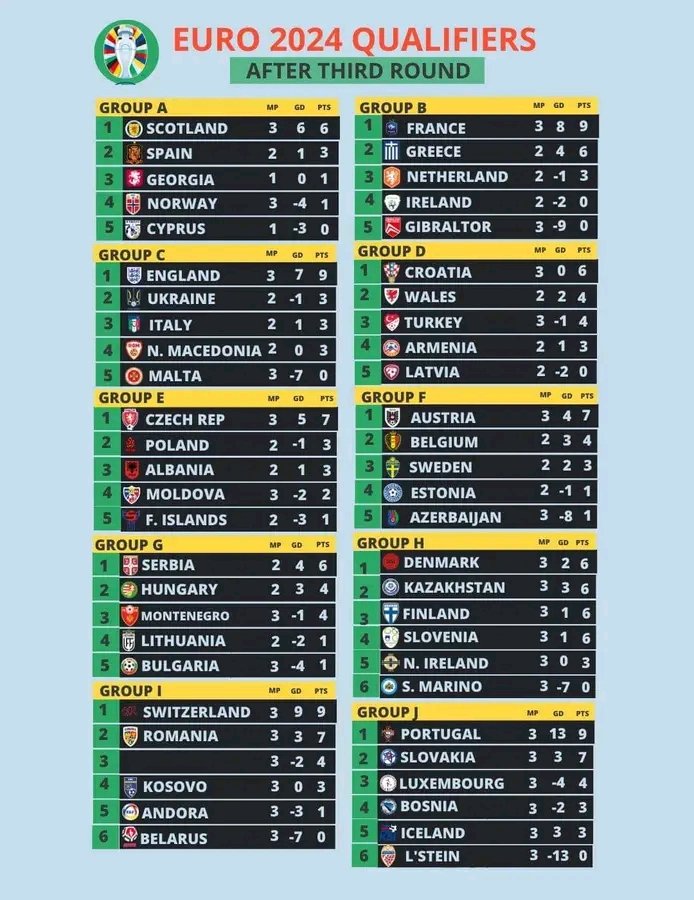 EURO 2024 Qualifiers Group Standing after Gameweek 3