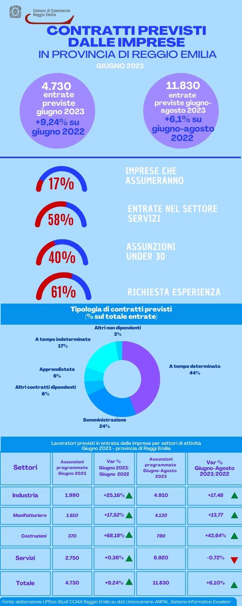 Nuovi #contratti in aumento a giugno
Le analisi evidenziano una crescita del 9,24% rispetto allo stesso mese del 2022 , la maggior parte nel settore #servizi alle #imprese. Persiste il gap tra offerta e domanda di #lavoro specializzato #reggioemilia
 >> bit.ly/4438o6k