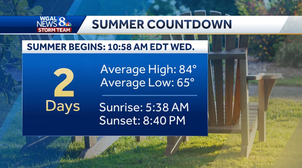 🏖️ SUMMER COUNTDOWN 
We're officially 2⃣ days away from the #SummerSolstice, where there are 15 hours, 2 minutes, and 41 seconds of daylight in the Susquehanna Valley! #PAwx #Summer
