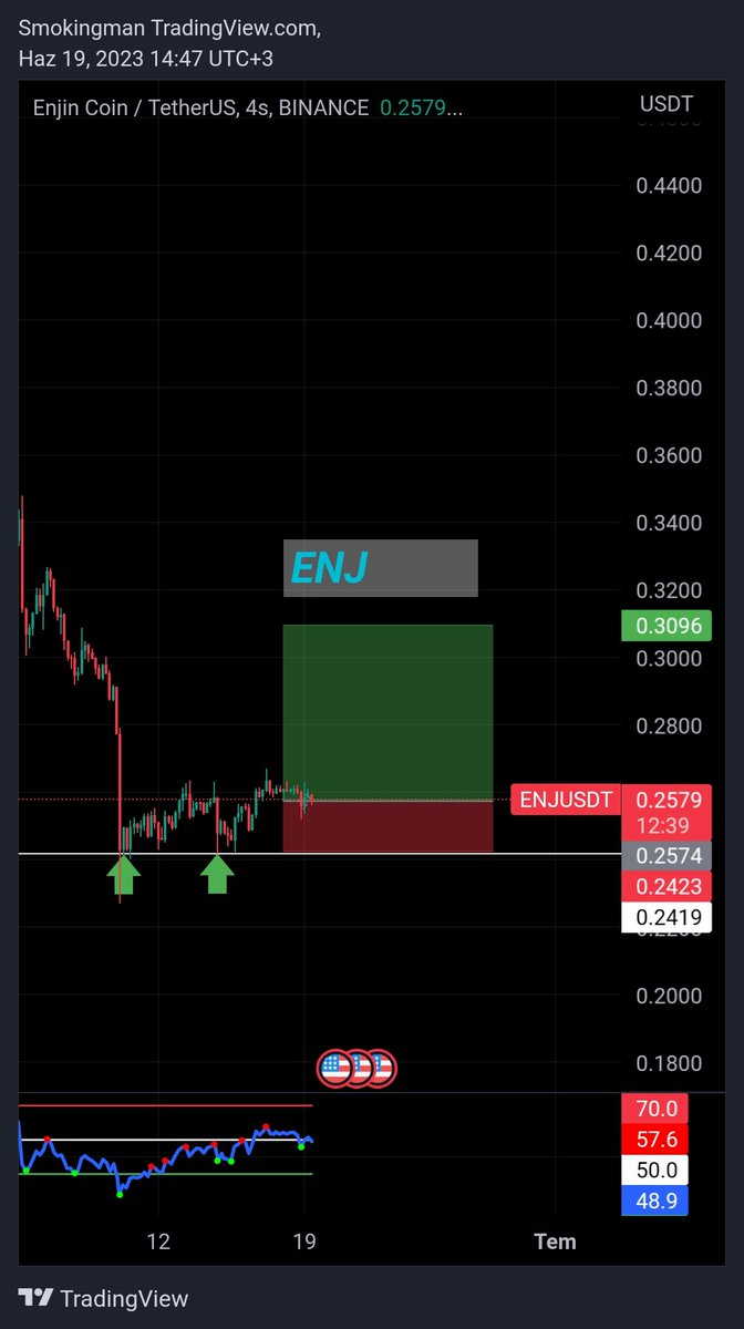 Şöyle bir (SCALP) işlem var #ENJ #BTC    #Sandbox #Decentraland #mbox #benqı #Metaverse #meta #AVAX #grt #YapayZeka #altcoin #NFT #sxp #BNB     #ANKR #ocean #kriptopara  #agıx #CEEK #CFX #altcoins #rare #DeFi #xrp #DolarTL  #NEAR  #FetchAI  #BorsaIstanbul #kriptopara