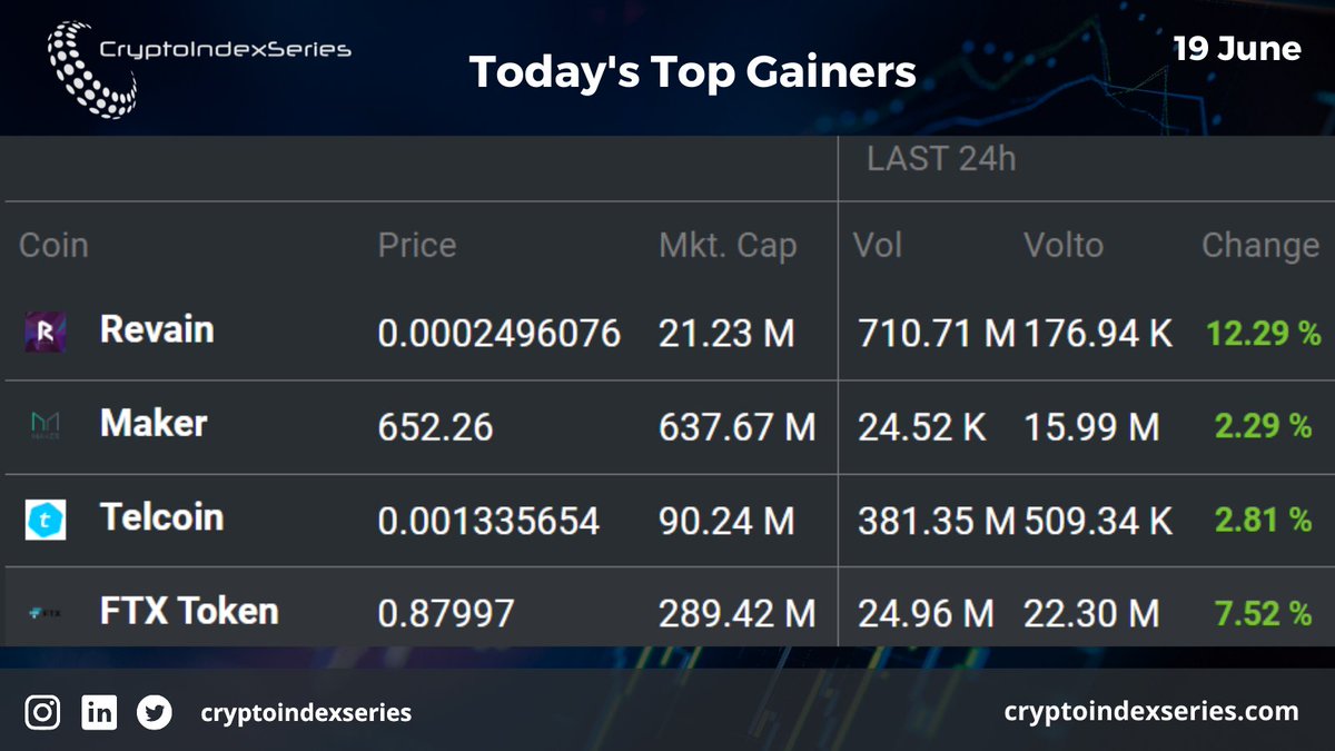 If you are interested in Digital Asset Data API, contact us at contact@cryptoindexseries.com. 
#cryptotrading #cryptocurrency #cryptoassets #digitalassets  #blockchain #crypto #cryptocoins #cryptostorage #riskmanagement #ethereum #bitcoin #invest #anlegen #assetmanagement