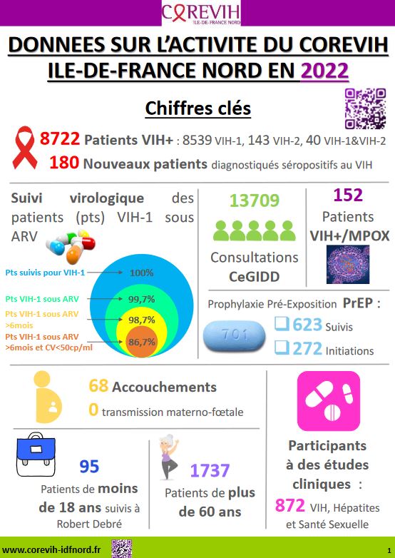 Le nouveau Rapport d'Activités du COREVIH sur les données de 2022 est en ligne :
#rapportdactivité #epidemiologie #VIH

corevih-idfnord.fr/wp-content/upl…