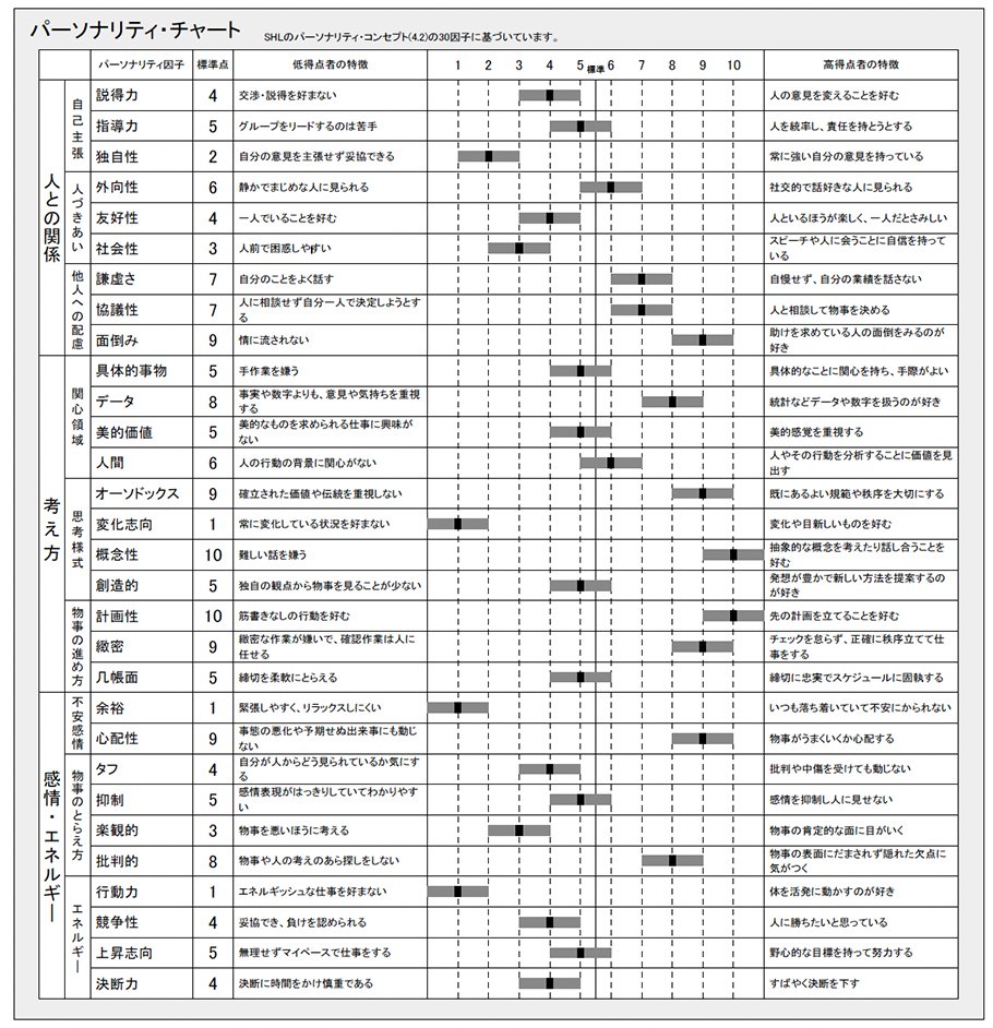 system_system_'s tweet photo. 性格検査を舐めないほうがいい。

・一貫性
→回答に矛盾がないか

・低得点者の特徴を避け、高得点者の特徴を抑えているか
→画像参照

適当に回答してると矛盾が生じ「信頼できないデータ」と企業側に表示されます。金融機関は性格重視なのでNG回答を避け、自分のアピールポイントを押し出そう https://t.co/1lrSMBR8h1