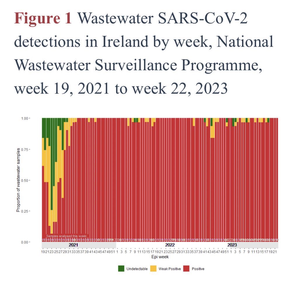 @vicmidnightsun @GininaTeacup1 @mir_ocall @DrMaireadDB @BrianKiely2 @Sean_o_r_1994 @amused_as_hell @LCAIreland @astaines @ChristinaDub79 @j_corey02 @fwalsh39 @bobbie_cal @KorbynDallas2 @jlamber55605930 @DenisNaughten @VickiMahony @Emer49034181 @j_b_kennedy @Health_HIV2030 @BiffAndFinn @CMOIreland @HIQA @HSELive @CcoHse wastewater indicates more virus circulating now than June 2021 .. & most people have less vaccine protection