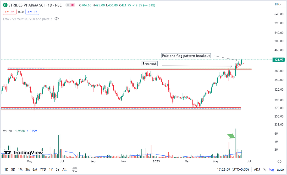 #Stridespharmasci 👉After making 52 week high stock gave pole and flag pattern breakout 👉Volume is good during breakout @kuttrapali26 @Stocktwit_IN @chartfuture_ @KommawarSwapnil @Jagadeesh0203 #investing #trading #BREAKOUTSTOCKS #stockstowatch #StockMarketindia