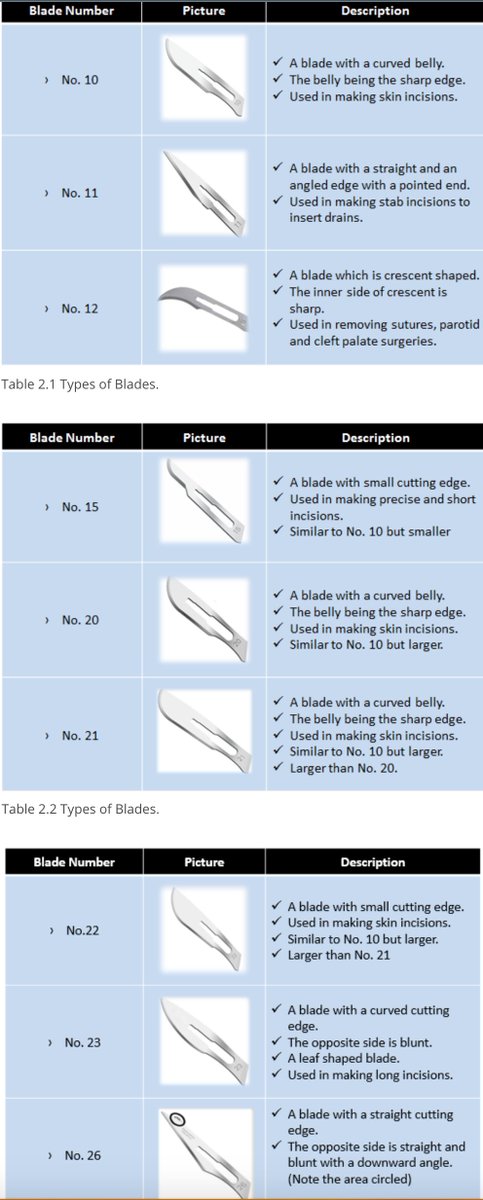 There are most common Scalpel Blades surgeons use. Please see details for each.