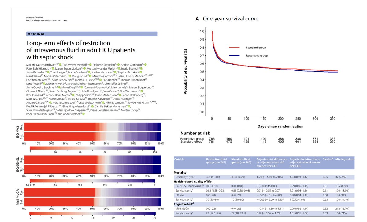 💦 Restricting IV fluids in adults with septic shock in #ICU: analysis of CLASSIC trial. Restriction resulted in similar survival, HRQoL, cognitive function at 1 year vs standard therapy but clinically important differences could not be ruled out
#FOAMcc
🖇️rdcu.be/deP7j