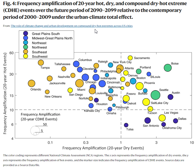 New study by <a href="/mahshid_gh7/">Mahshid Ghanbari</a> et al. projects a significant increase in frequency and duration of #compound #hotdry #extremes in major US cities during the 21st century. GHG-induced warming is the main driver, amplified by #urbandevelopment <a href="/CSU_CivE/">CSU Civil and Environmental Engineering</a> <a href="/UWIN_SRN/">UWIN</a> nature.com/articles/s4146…