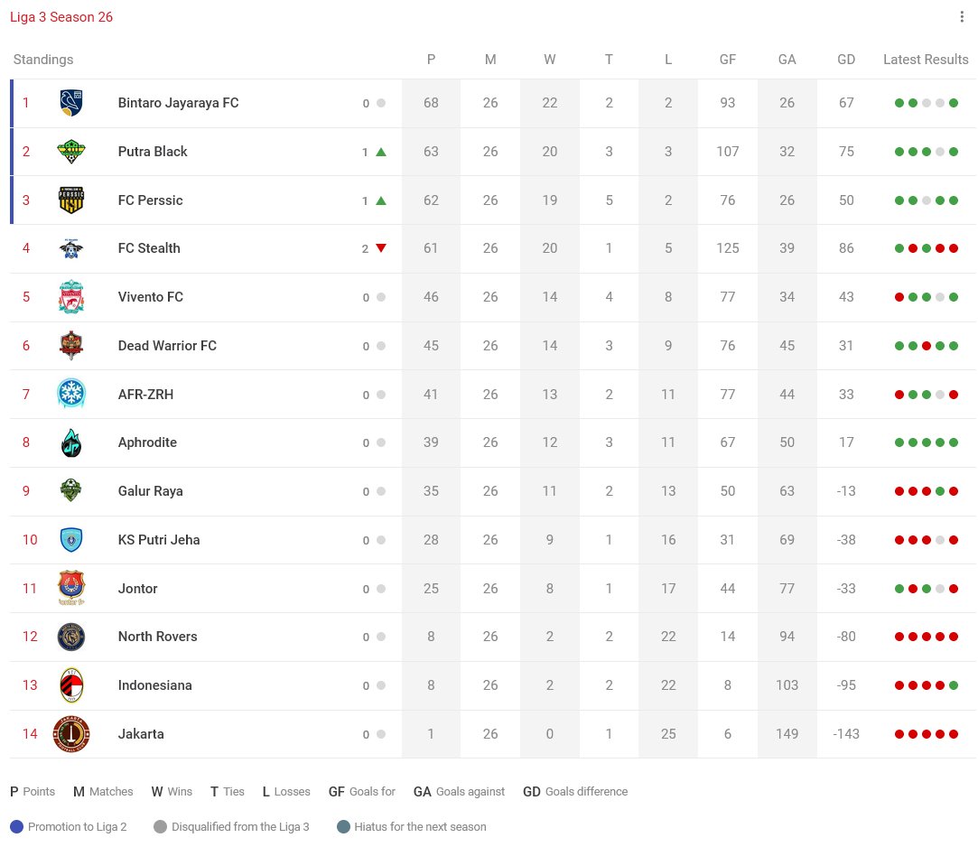 Klasemen akhir Liga 3 Season 26

@JAYARAYA_TEFC JUARA LIGA 3🏆 & promosi ke @Liga2TEI bersama @PutraBlackFC & @PerssicOfficial 

Selengkapnya di @cplaceofficial Liga3: challenge.place/c/647e0581e7fa…

#LIGA3TEI