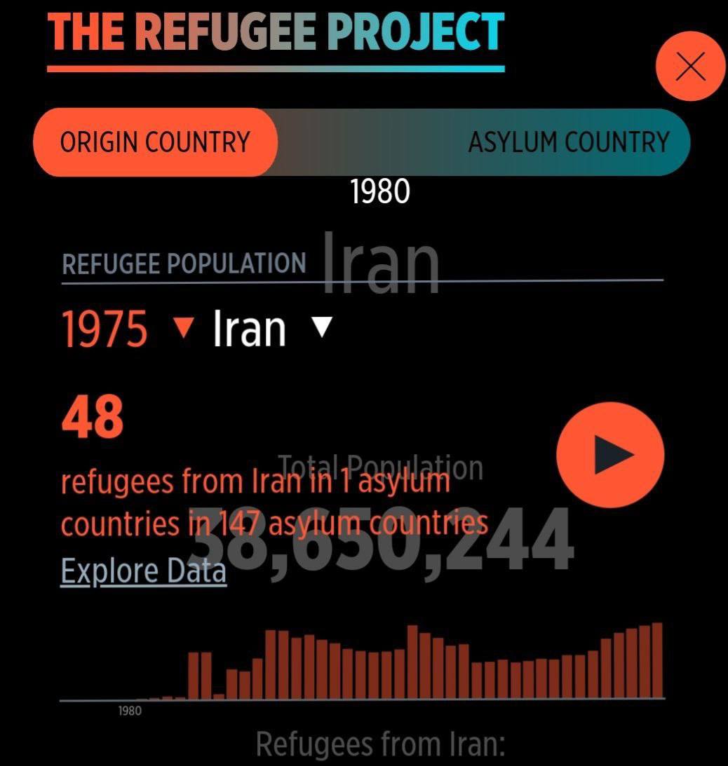 KiMo10626877's tweet image. 🔴 ایران در زمان محمد رضا شاه پهلوی تنها "۴٨ پناهنده" در جهان داشت!

آماری ک Refugee Project از منابع بین المللی از جمله سازمان ملل گردآوری کرده است نشان می‌دهد در سال‌های ۵٣ تا ۵٧ خورشیدی تنها ۴٨ ایرانی در زمان محمدرضا شاه پهلوی در جهان پناهنده بوده اند و تا پیش از
#جاویدشاه