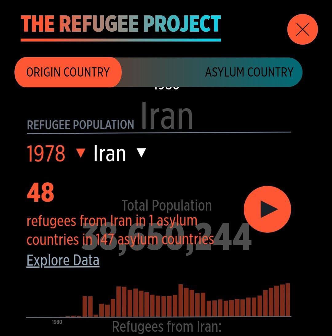 KiMo10626877's tweet image. 🔴 ایران در زمان محمد رضا شاه پهلوی تنها "۴٨ پناهنده" در جهان داشت!

آماری ک Refugee Project از منابع بین المللی از جمله سازمان ملل گردآوری کرده است نشان می‌دهد در سال‌های ۵٣ تا ۵٧ خورشیدی تنها ۴٨ ایرانی در زمان محمدرضا شاه پهلوی در جهان پناهنده بوده اند و تا پیش از
#جاویدشاه