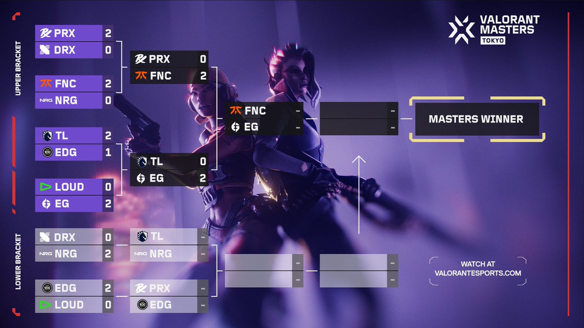 ValorINTEL's tweet photo. Updated bracket for #VALORANTMasters  Tokyo 

Regions that still remain: 

2 - Americas 
2 - EMEA
1 - Pacific 
1 - CN https://t.co/X8jwu0nXXD