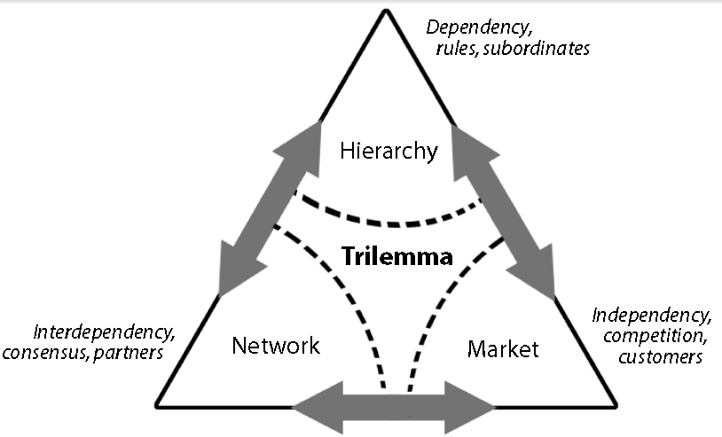 Meuleman's governance trilemma (2013) is everywhere in cryptonetworks