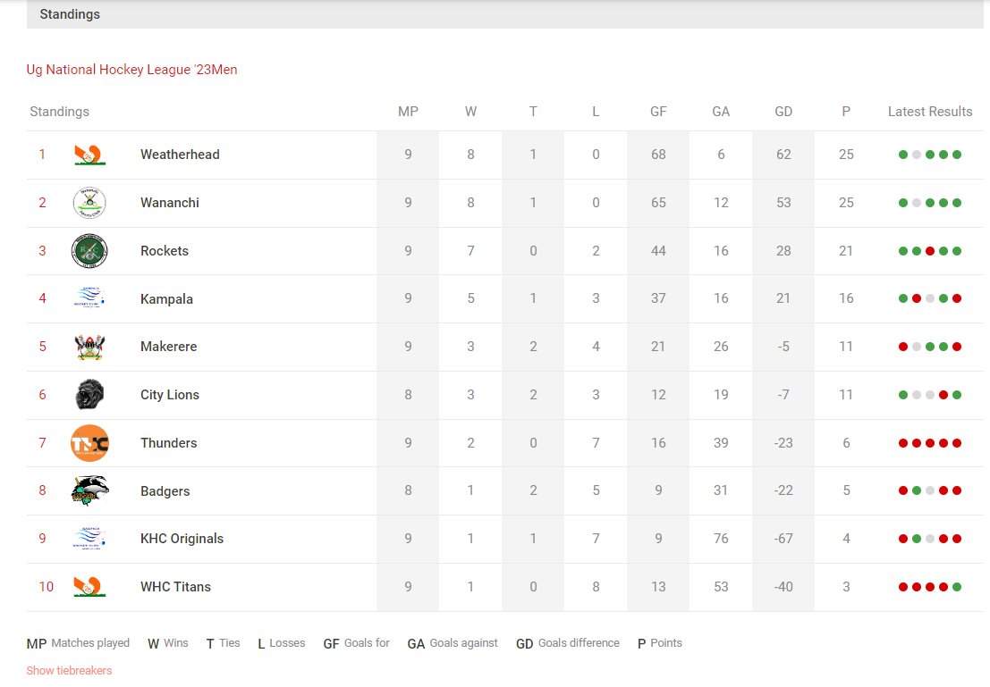 hockey_rockets's tweet photo. #AfricaHockeyNews
#UHANationalHockeyLeague2023 
#TableStandings
#AfterGameWeek10
#Men 
@jibuuganda @NBSportUg https://t.co/NQsTIMoCLe